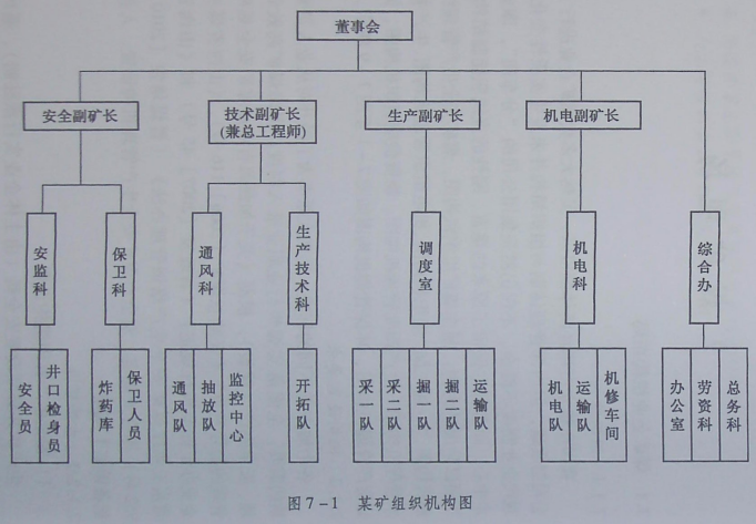 虽然大多数煤矿企业进行了公司制改造,但内部管理体制与组织结构并未